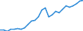 Flow: Exports / Measure: Values / Partner Country: World / Reporting Country: Italy incl. San Marino & Vatican