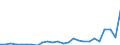 Flow: Exports / Measure: Values / Partner Country: World / Reporting Country: Latvia