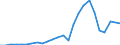 Flow: Exports / Measure: Values / Partner Country: World / Reporting Country: Lithuania