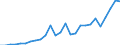 Flow: Exports / Measure: Values / Partner Country: World / Reporting Country: Poland