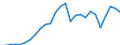 Flow: Exports / Measure: Values / Partner Country: World / Reporting Country: Slovenia