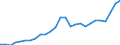 Flow: Exports / Measure: Values / Partner Country: World / Reporting Country: Spain