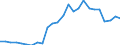 Flow: Exports / Measure: Values / Partner Country: World / Reporting Country: Sweden