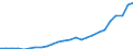 Flow: Exports / Measure: Values / Partner Country: World / Reporting Country: Turkey