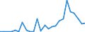 Flow: Exports / Measure: Values / Partner Country: Australia / Reporting Country: Belgium