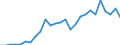Flow: Exports / Measure: Values / Partner Country: Australia / Reporting Country: Italy incl. San Marino & Vatican