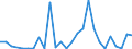 Flow: Exports / Measure: Values / Partner Country: Australia / Reporting Country: Portugal