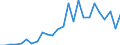 Flow: Exports / Measure: Values / Partner Country: Australia / Reporting Country: Turkey