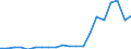 Flow: Exports / Measure: Values / Partner Country: Austria / Reporting Country: Portugal