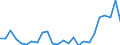 Flow: Exports / Measure: Values / Partner Country: Austria / Reporting Country: Turkey