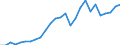 Flow: Exports / Measure: Values / Partner Country: World / Reporting Country: Canada