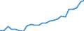 Flow: Exports / Measure: Values / Partner Country: World / Reporting Country: Chile
