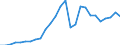 Flow: Exports / Measure: Values / Partner Country: World / Reporting Country: Czech Rep.