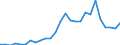 Flow: Exports / Measure: Values / Partner Country: World / Reporting Country: Denmark