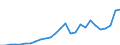 Flow: Exports / Measure: Values / Partner Country: World / Reporting Country: Estonia