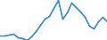 Flow: Exports / Measure: Values / Partner Country: World / Reporting Country: Germany