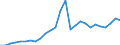 Flow: Exports / Measure: Values / Partner Country: World / Reporting Country: Hungary