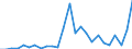 Flow: Exports / Measure: Values / Partner Country: World / Reporting Country: Iceland