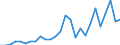 Flow: Exports / Measure: Values / Partner Country: World / Reporting Country: Ireland