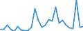 Flow: Exports / Measure: Values / Partner Country: World / Reporting Country: Israel