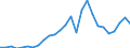 Flow: Exports / Measure: Values / Partner Country: World / Reporting Country: Japan