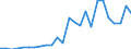 Flow: Exports / Measure: Values / Partner Country: World / Reporting Country: Latvia