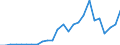 Flow: Exports / Measure: Values / Partner Country: World / Reporting Country: Lithuania