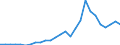 Flow: Exports / Measure: Values / Partner Country: World / Reporting Country: New Zealand
