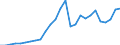 Flow: Exports / Measure: Values / Partner Country: World / Reporting Country: Poland
