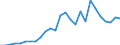 Flow: Exports / Measure: Values / Partner Country: World / Reporting Country: Portugal