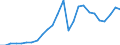 Flow: Exports / Measure: Values / Partner Country: World / Reporting Country: Slovakia