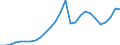 Flow: Exports / Measure: Values / Partner Country: World / Reporting Country: Slovenia