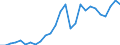 Flow: Exports / Measure: Values / Partner Country: World / Reporting Country: Spain