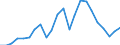 Flow: Exports / Measure: Values / Partner Country: World / Reporting Country: Sweden