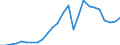 Flow: Exports / Measure: Values / Partner Country: World / Reporting Country: Turkey