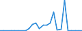 Flow: Exports / Measure: Values / Partner Country: Argentina / Reporting Country: Australia