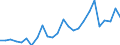 Flow: Exports / Measure: Values / Partner Country: Australia / Reporting Country: Austria