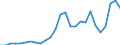 Flow: Exports / Measure: Values / Partner Country: Australia / Reporting Country: Italy incl. San Marino & Vatican