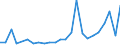 Flow: Exports / Measure: Values / Partner Country: World / Reporting Country: Chile