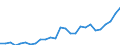 Flow: Exports / Measure: Values / Partner Country: World / Reporting Country: Denmark