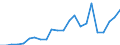 Handelsstrom: Exporte / Maßeinheit: Werte / Partnerland: World / Meldeland: Luxembourg