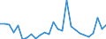 Handelsstrom: Exporte / Maßeinheit: Werte / Partnerland: World / Meldeland: New Zealand