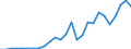 Handelsstrom: Exporte / Maßeinheit: Werte / Partnerland: World / Meldeland: Poland