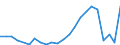 Flow: Exports / Measure: Values / Partner Country: World / Reporting Country: Chile
