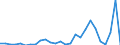 Flow: Exports / Measure: Values / Partner Country: World / Reporting Country: Denmark