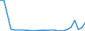 Flow: Exports / Measure: Values / Partner Country: World / Reporting Country: Estonia