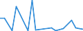 Flow: Exports / Measure: Values / Partner Country: World / Reporting Country: Israel