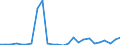 Flow: Exports / Measure: Values / Partner Country: World / Reporting Country: Korea, Rep. of