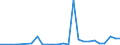 Flow: Exports / Measure: Values / Partner Country: World / Reporting Country: Lithuania