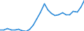 Flow: Exports / Measure: Values / Partner Country: World / Reporting Country: Poland